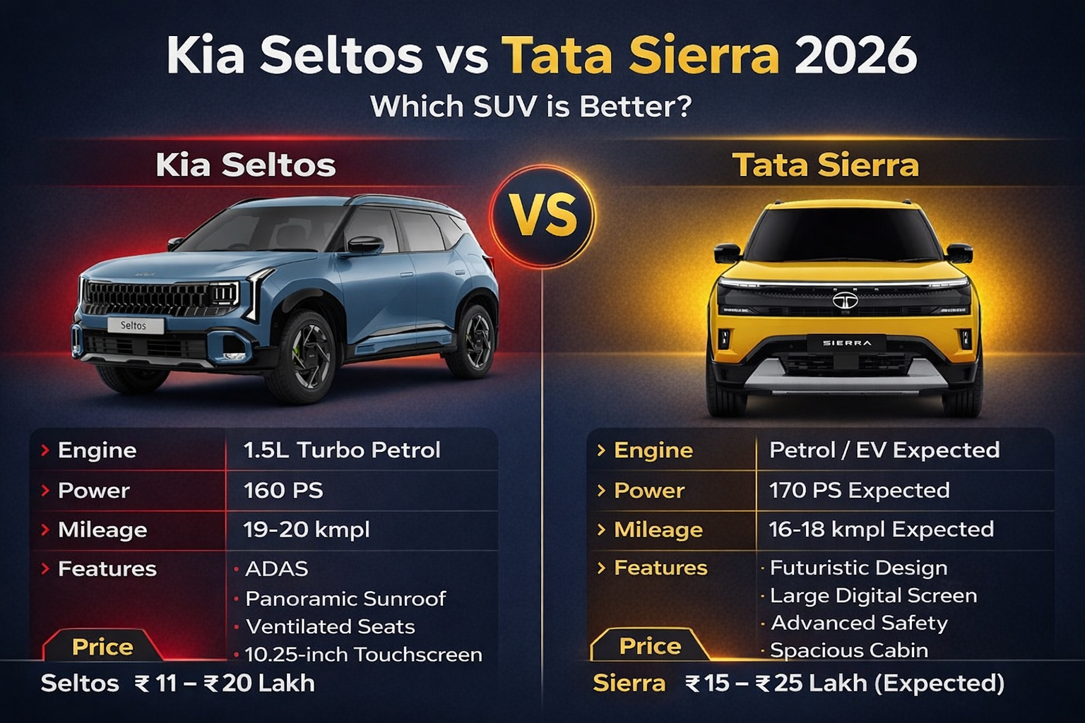 Kia Seltos vs Tata Sierra 2026 SUV comparison image showing engine, power, mileage, features and price details.